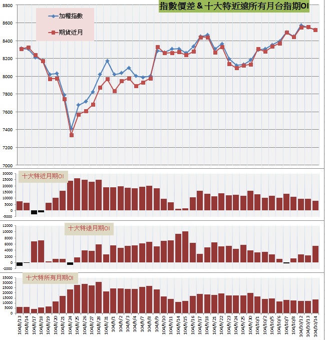 9.指數價差&十大特近遠所有月期OI.jpg
