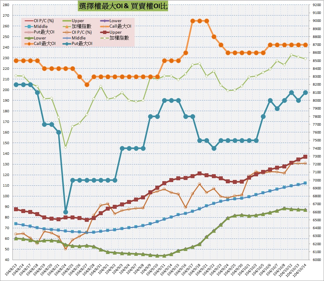 10.選擇權最大未平倉&PC(%).jpg