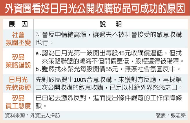 外資圈看好日月光收購矽品.jpg