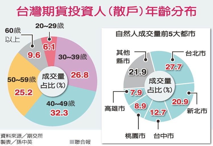 台灣期貨投資人(散戶)年齡分布.jpg