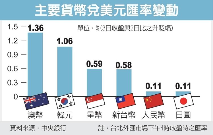 主要貨幣兌美元匯率變動.jpg