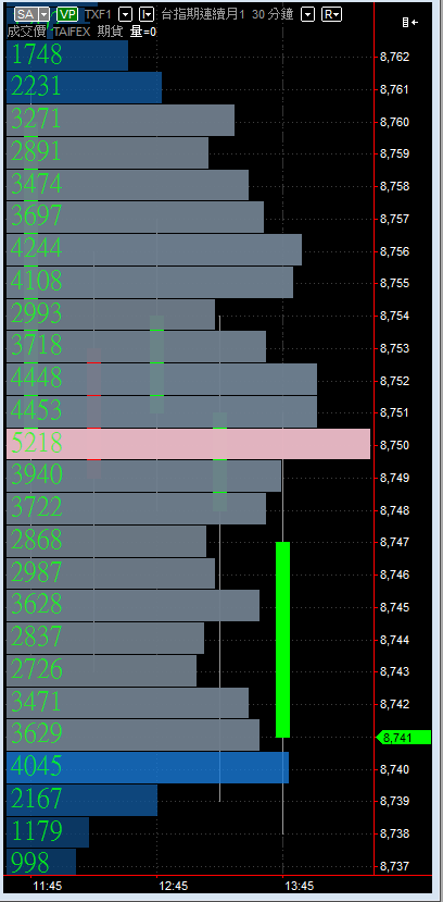 最大量成交價在8750