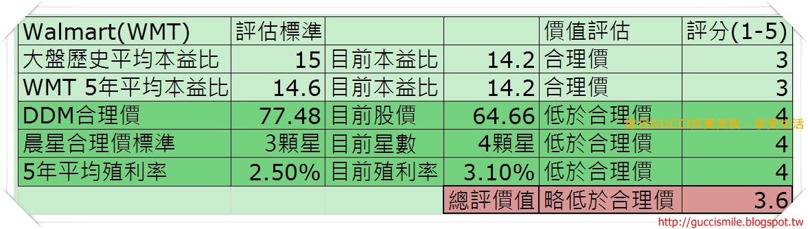 WMT_OverallValuation.jpg