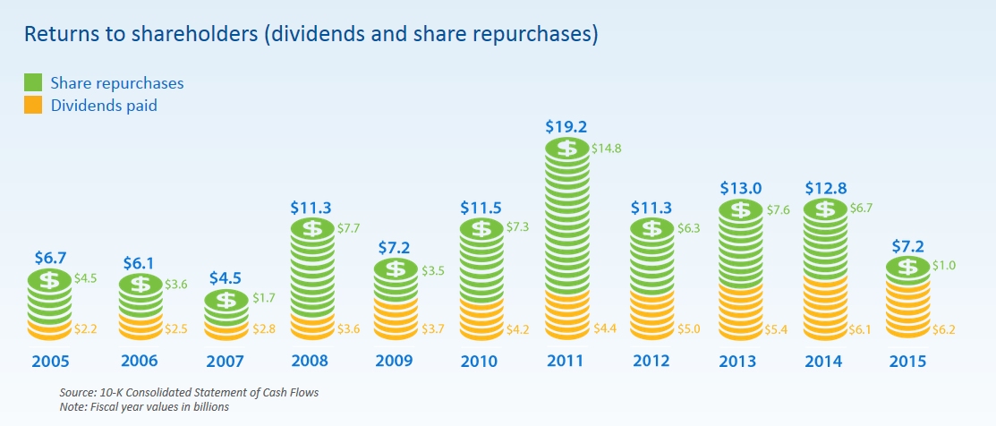 WMT_CashFlow_ToShareholders.jpg