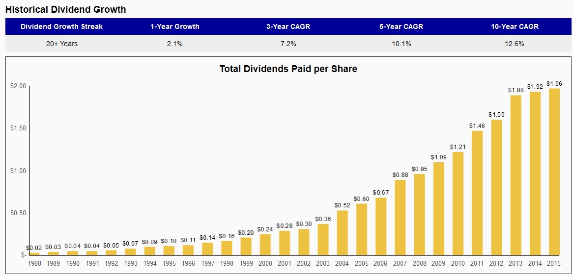 WMT_DividendGrowth.jpg