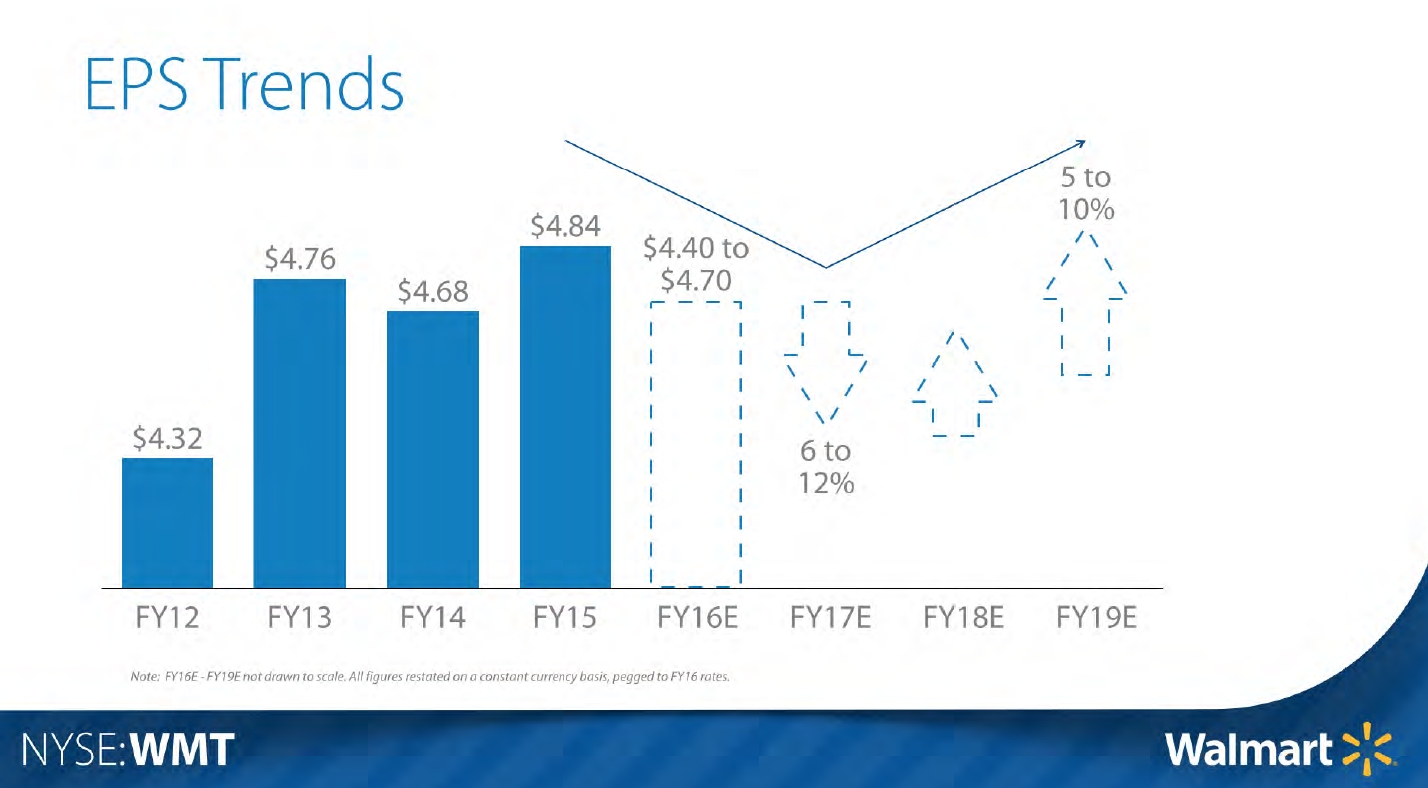 WMT_EPSTrend.jpg