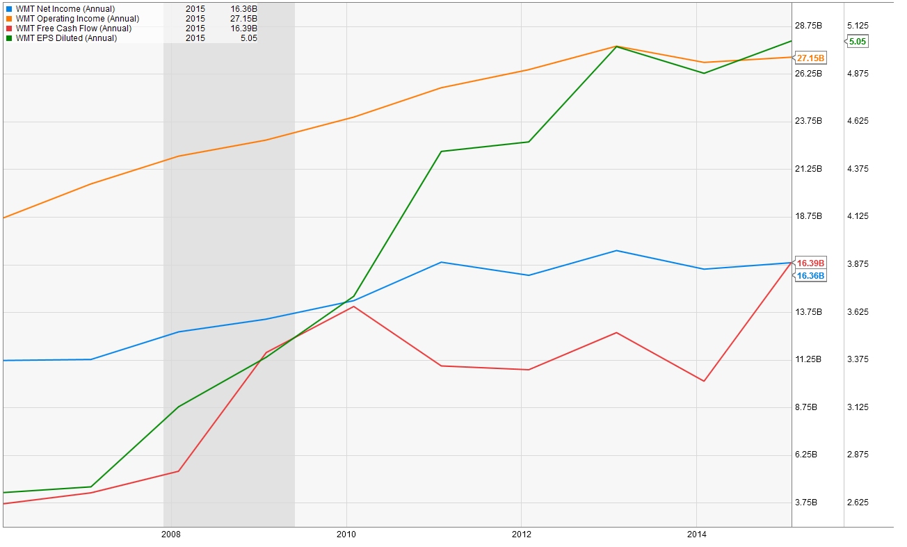 WMT_ProfitRecession.jpg