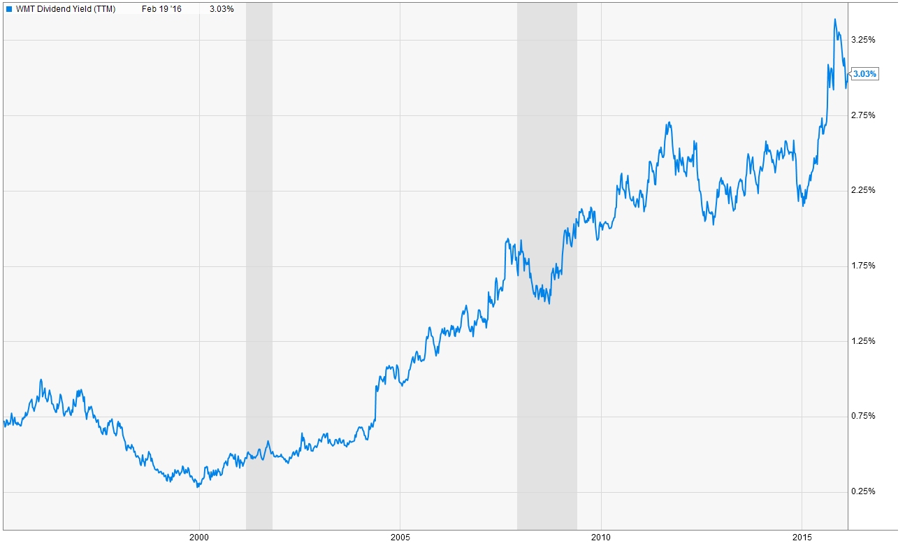 WMT_Yield.jpg