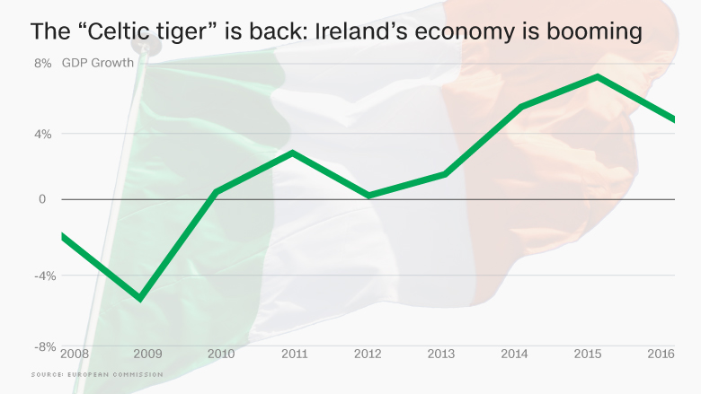 160317122809-celtic-tiger-ireland-economy-780x439.jpg