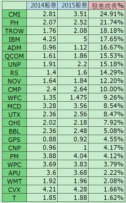 Dividend_Change_2015.jpg