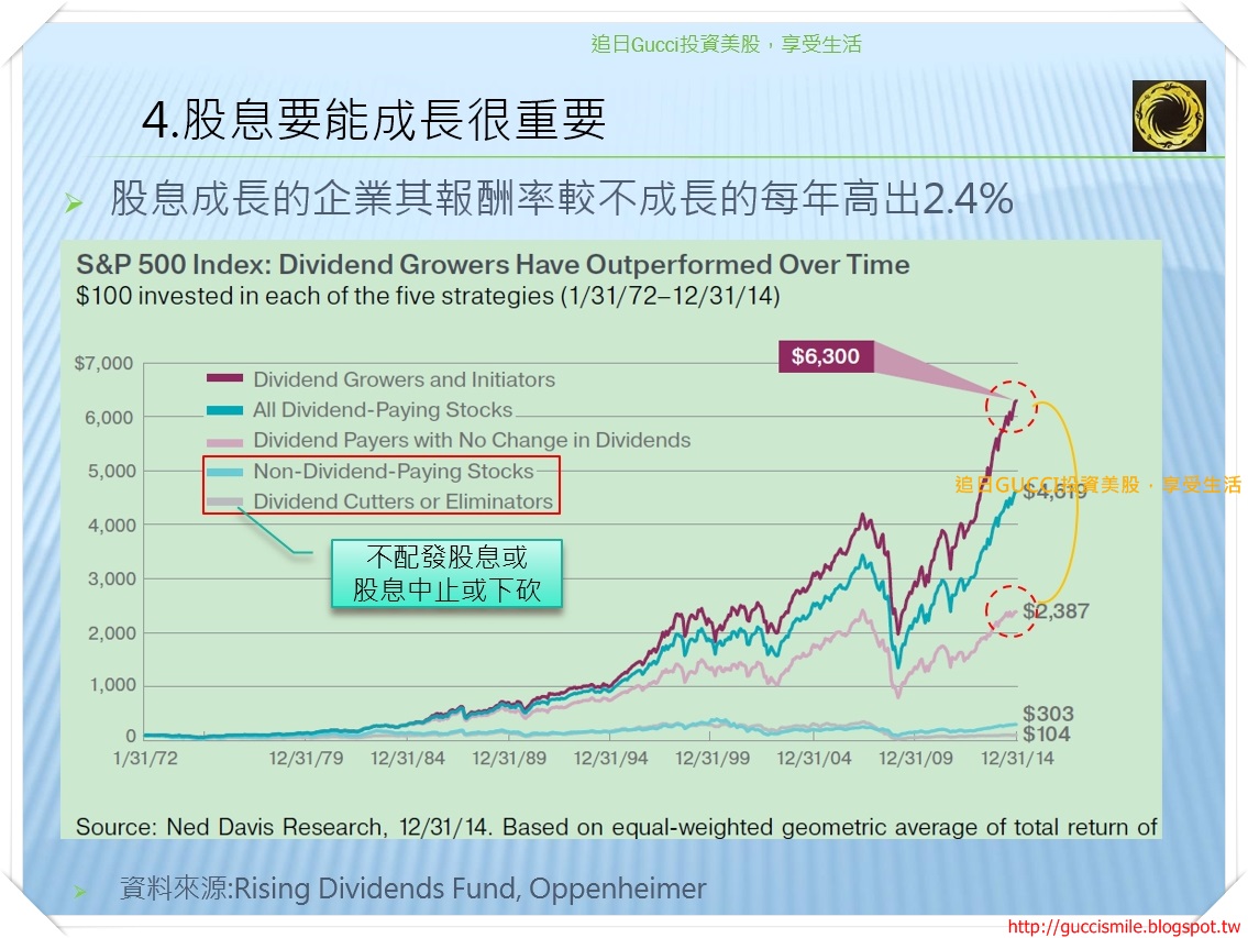 股息成長很重要.jpg