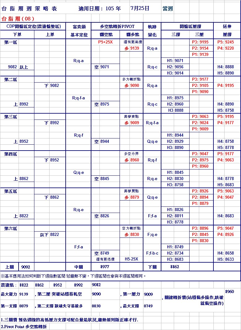 20160725週期指策略表.jpg