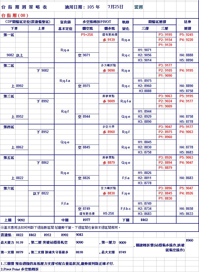 20160725週期指策略表.jpg