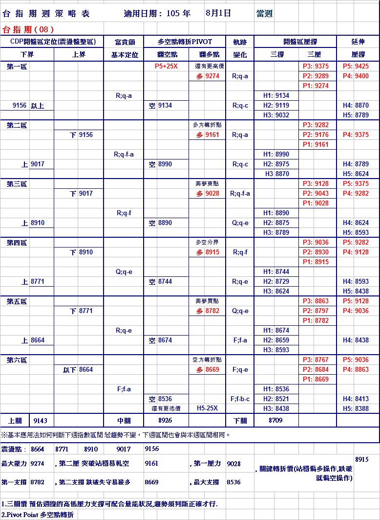 20160801週期指策略表.jpg