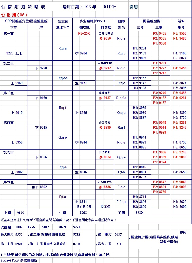 20160808週期指策略表.jpg