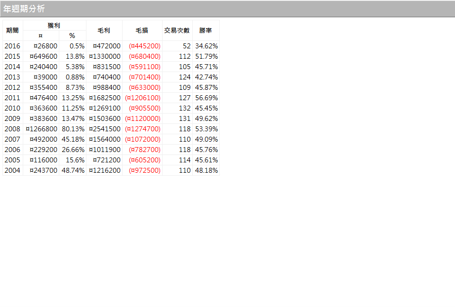 年週期分析.PNG
