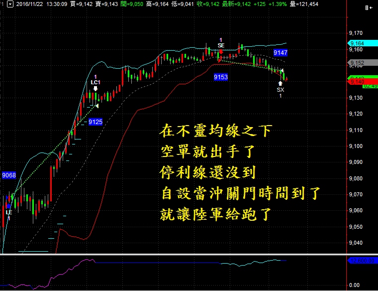 當沖關門時間到了