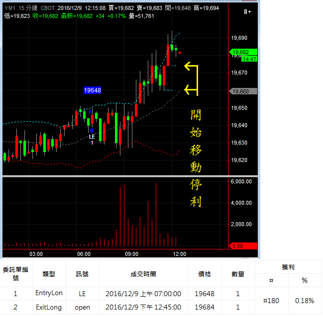 YM120161209小道創新高自動停利測試LE1_4_23合圖.png