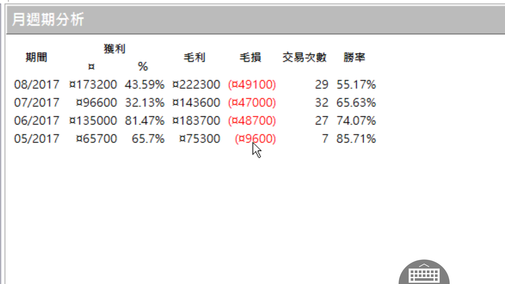 月週期