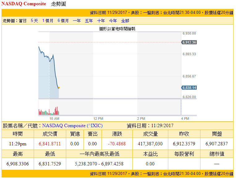 那斯達克突然跳跌