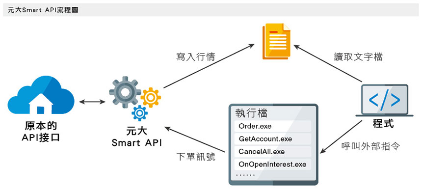 SMARTAPI