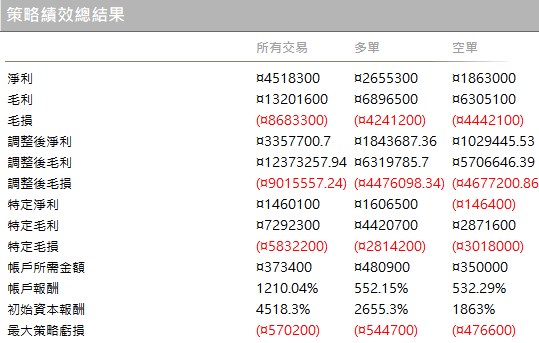 單口操作策略績效總結果