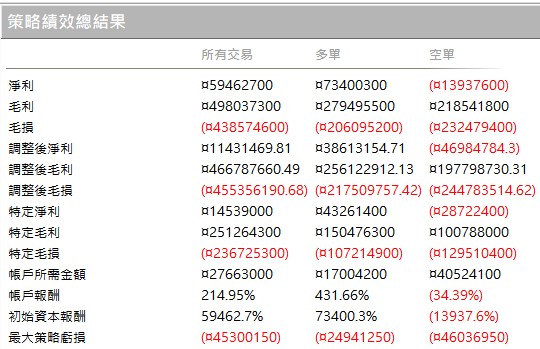 複利操作策略績效總結果