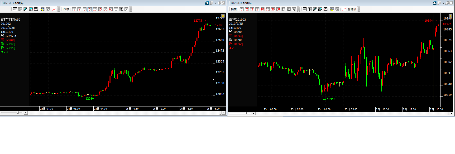 A50與台指期今日走勢