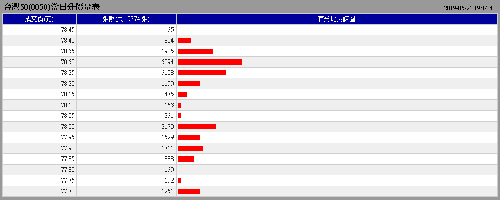 0050當日分價量表