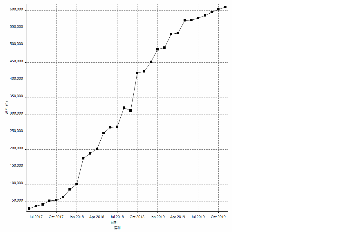 月累積淨利