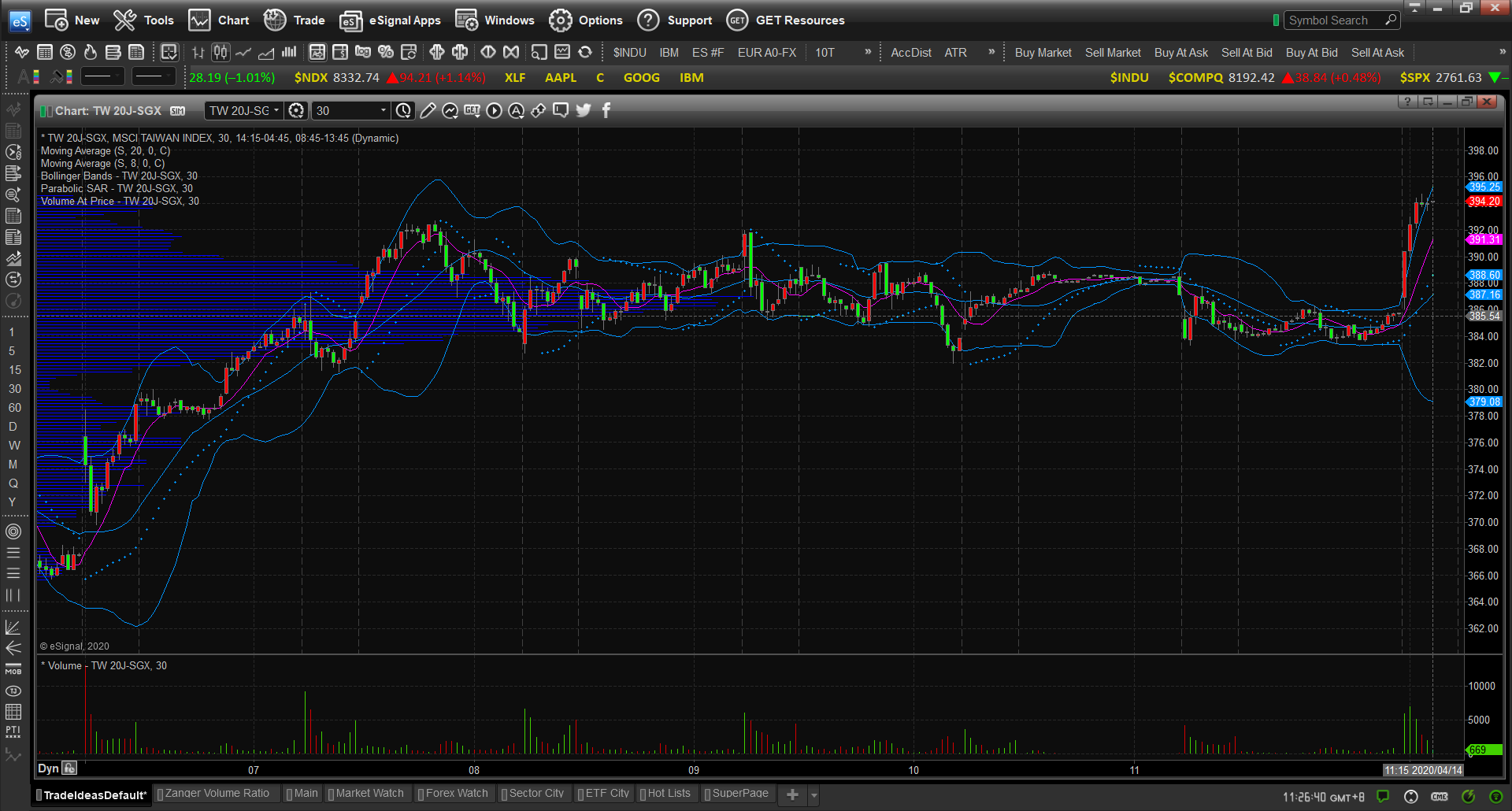 20200414-S2TW_nearby_month-Day-30m-eSignal-XX-01.png