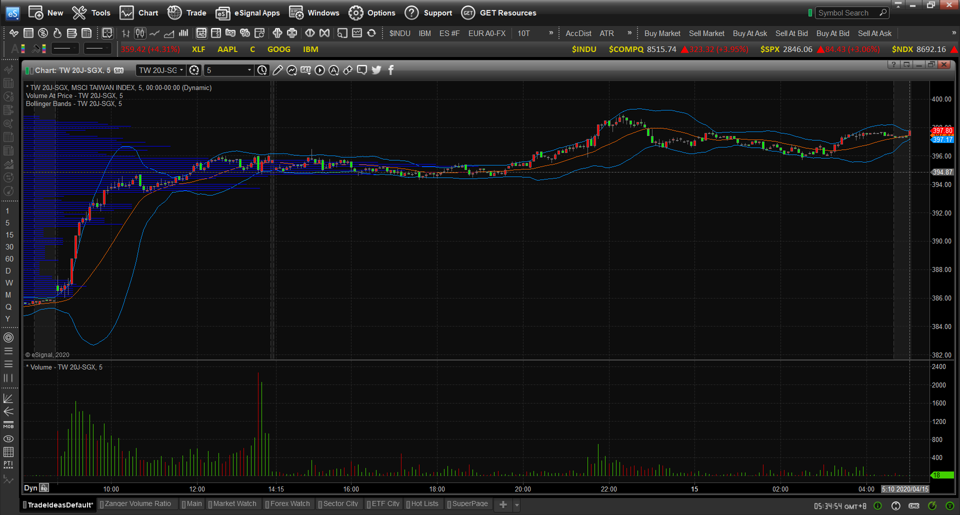 20200415-TW_20J-SGX-eSignal-Day-5m-XX-01.png