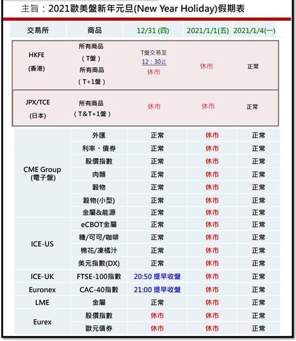 2021元旦假期海外期貨休市