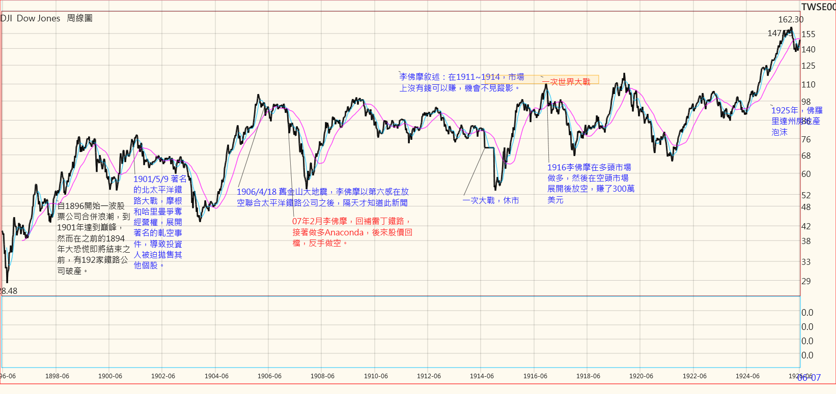 1896~1926 道瓊指數周線圖和歷史事件