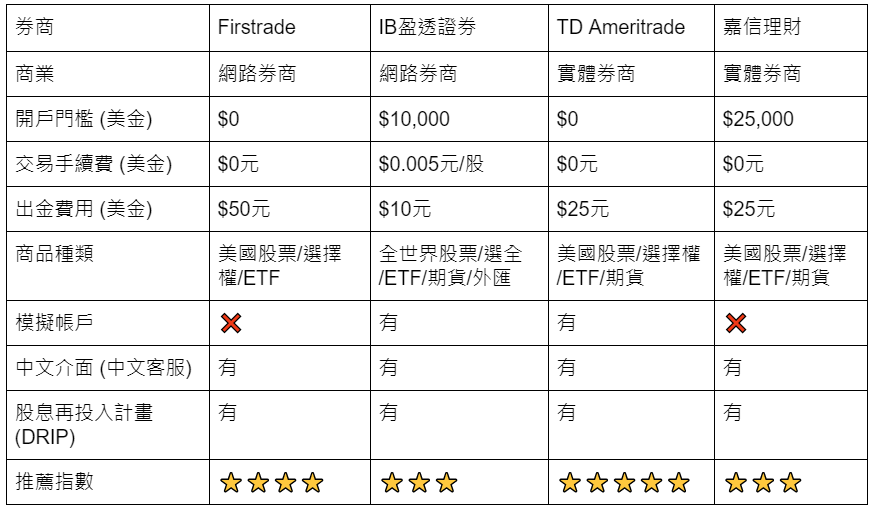 開戶券商比較表格