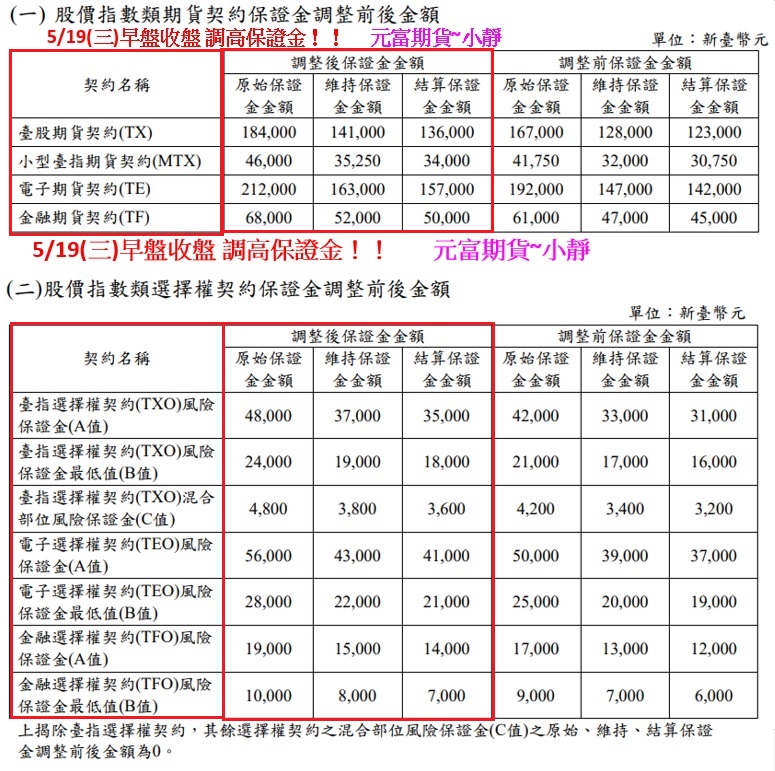 期交所調高保證金.jpg