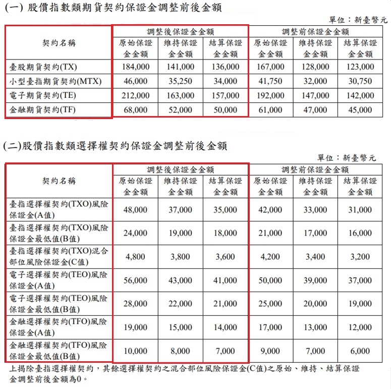 期交所調高保證金2.jpg