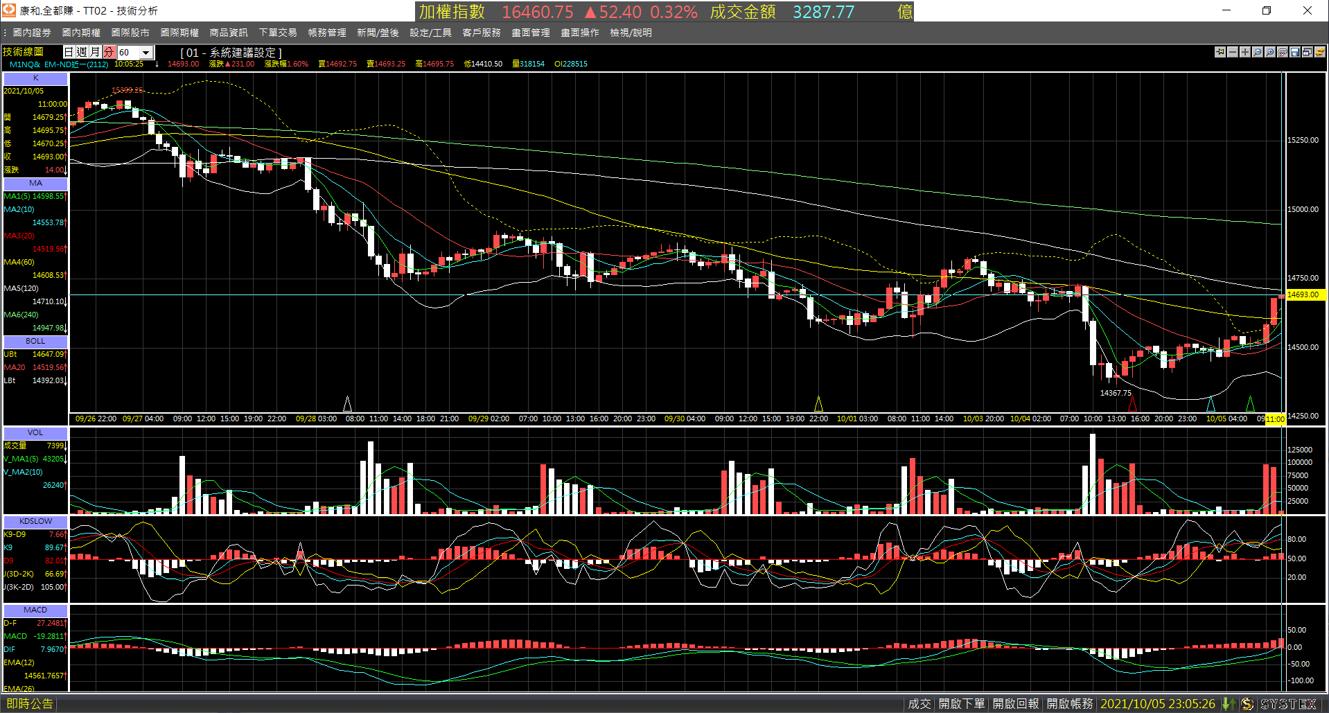 20211005-M1NQ_nearby_month-Day-60m-XX-01.png