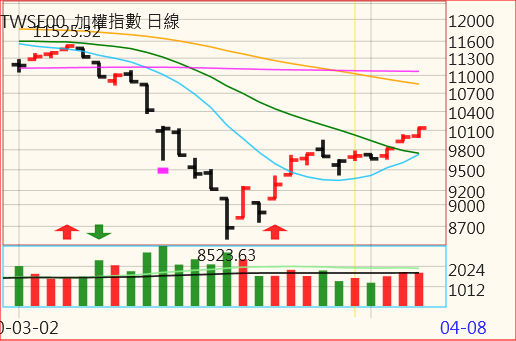 TWSE00 加權指數 2020-03-02 ~ 2020-04-08 K8 日線.png