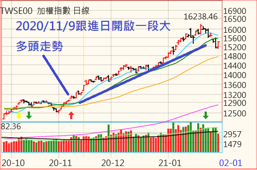 020年11月9日加權指數跟進日