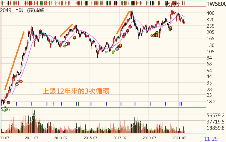 上銀的3次循環