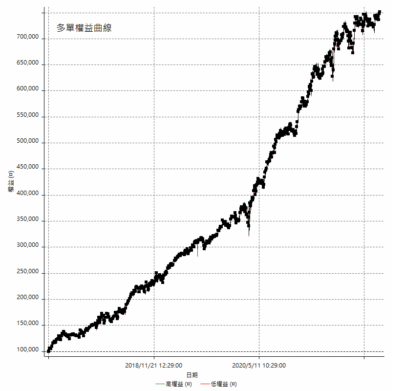 多單權益曲線