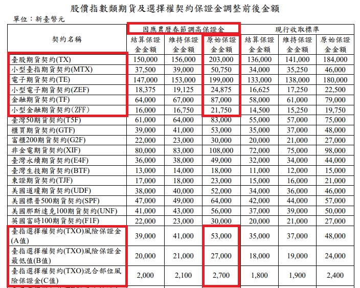 農曆春節期貨保證金調高.jpg