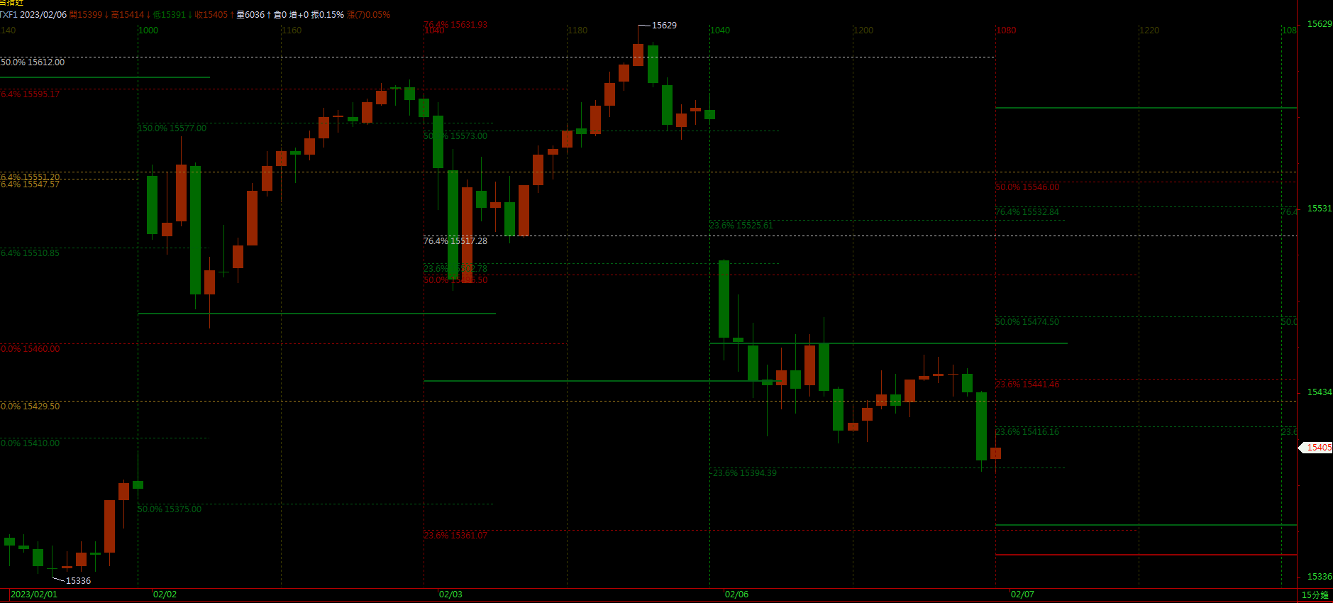 15M今日走勢，明日PTN.