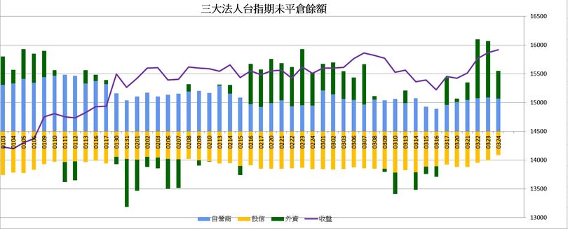 台指期未平倉