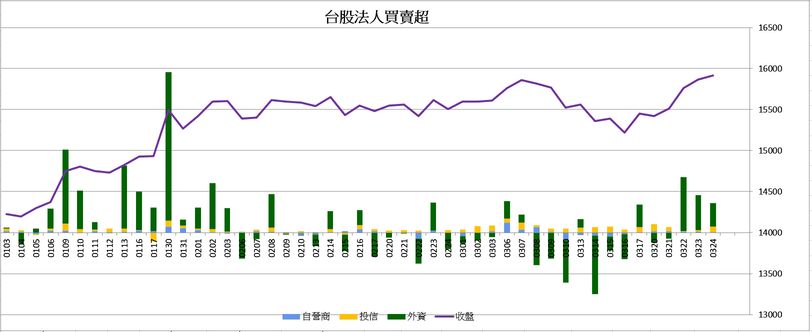台股買賣超