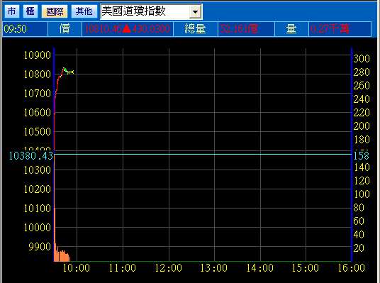 美股大漲