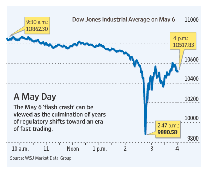 Dow -1000點行情