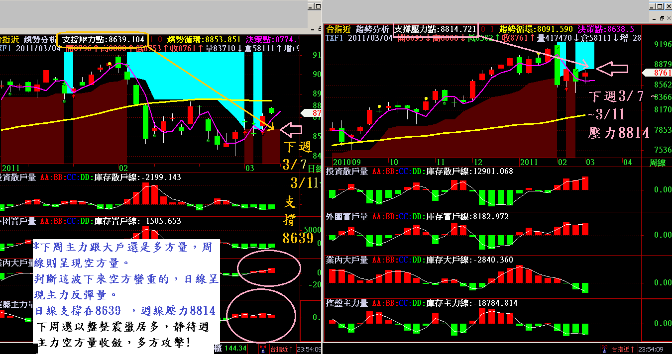 ３／７～３／１１台指期【日週量價】