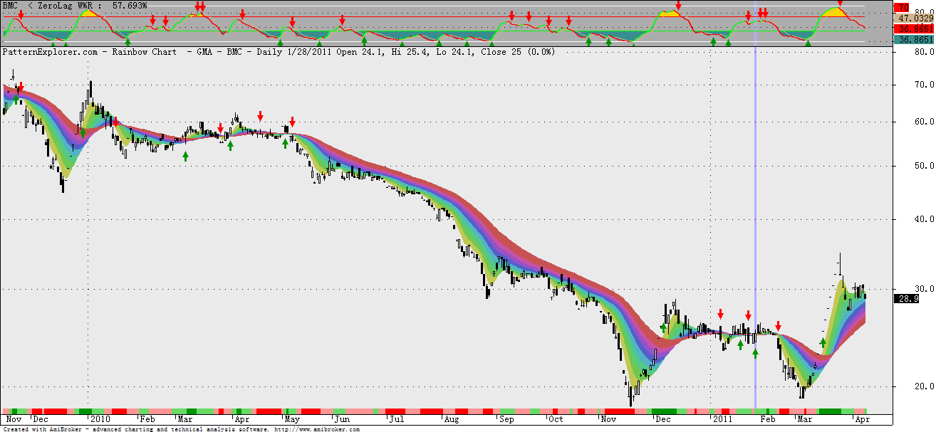 Rainbow Chart.png